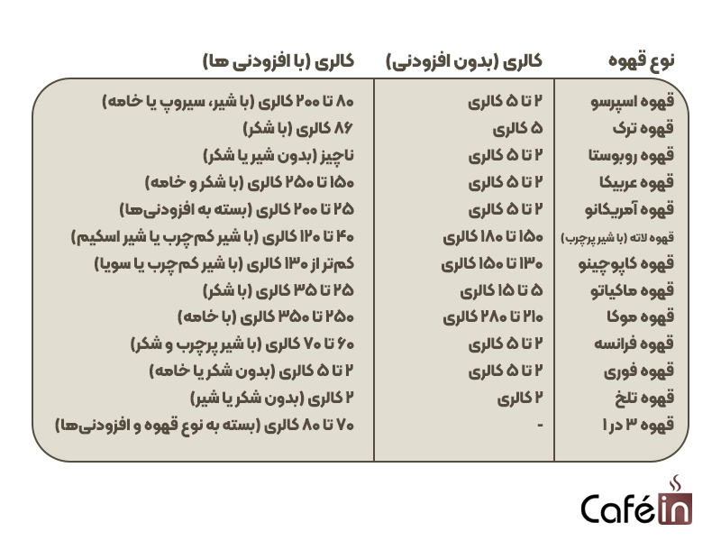 جدول کالری انواع قهوه