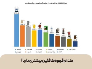 میزان کافئین قهوه