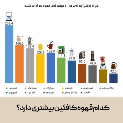 میزان کافئین قهوه